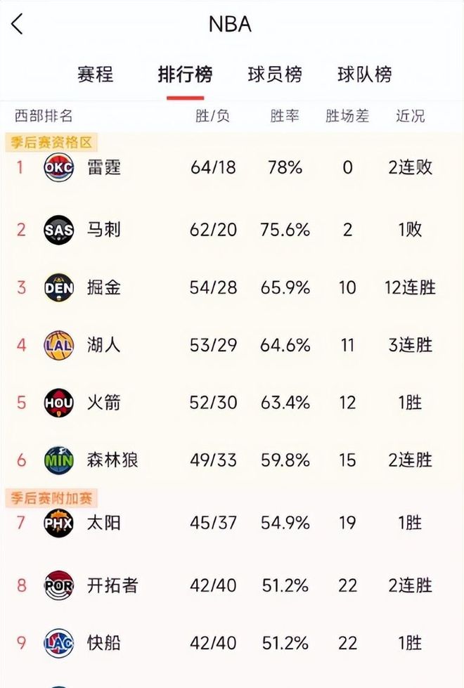 掘金锁定西部第三 马刺错失榜首机会