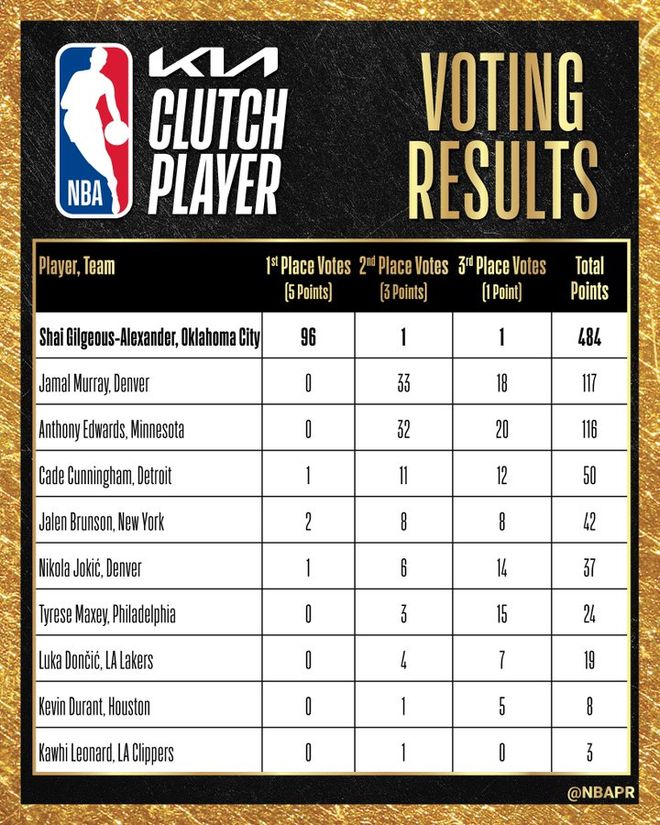 雷霆亚历山大力压穆雷爱德华兹获最佳关键球员