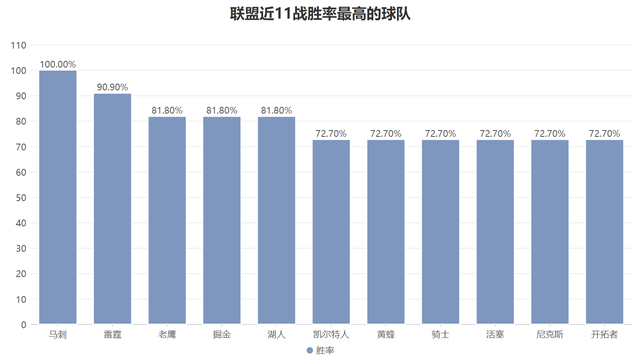 马刺近11战全胜展现统治力 文班亚马缺席仍强势