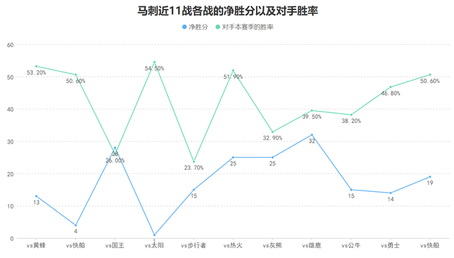 马刺近11战全胜展现统治力 文班亚马缺席仍强势